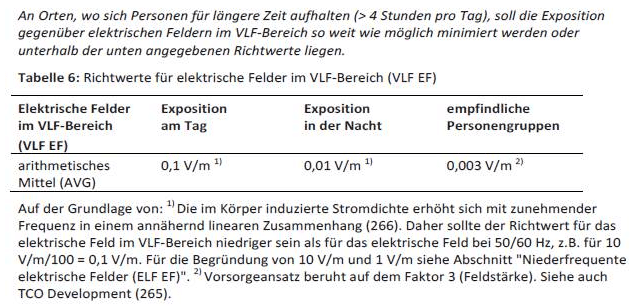 Richtwerte der EUROPAEM für den VLF-Bereich