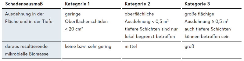 Abbildung 1: Bewertung von Materialien mit an Oberflachen feststellbarem, meist sichtbarem Schimmelbefall
