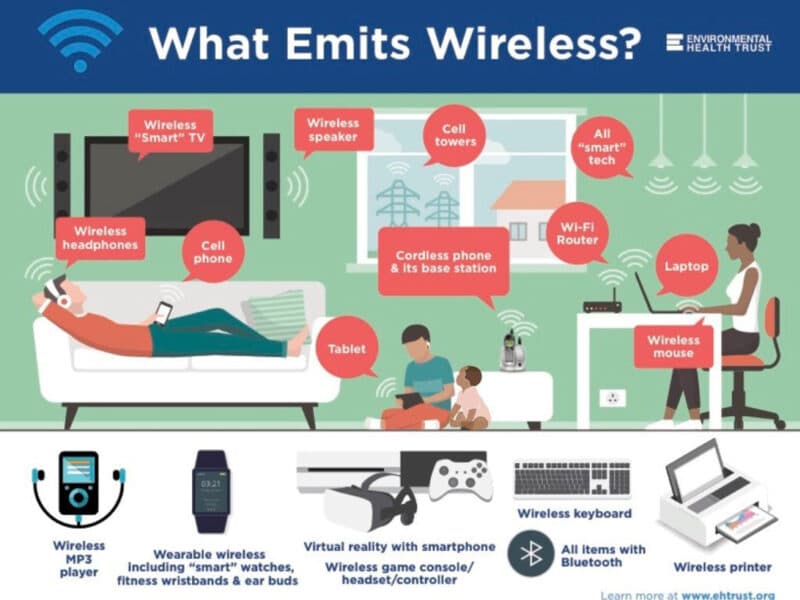 Wireless devices that emit electromagnetic radiation