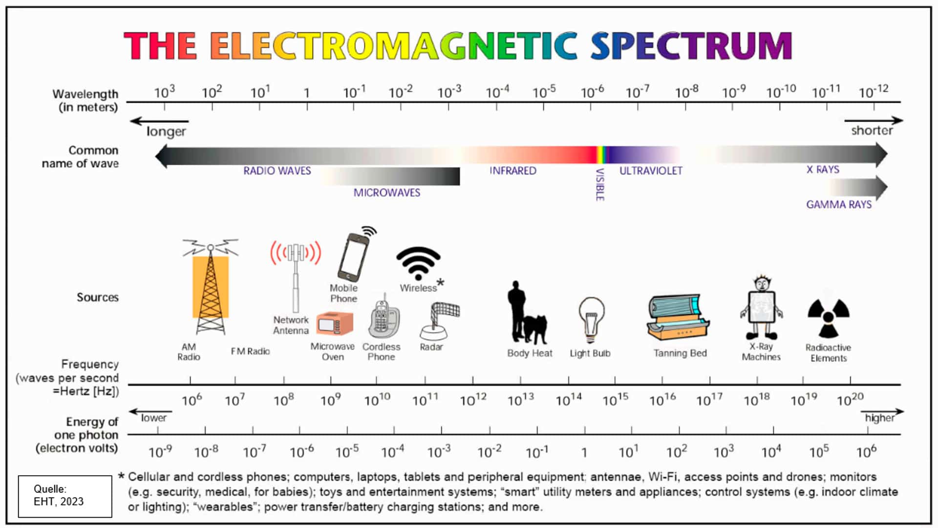 Bild zu den unterschiedlichen Arten elektromagnetischer Strahlung